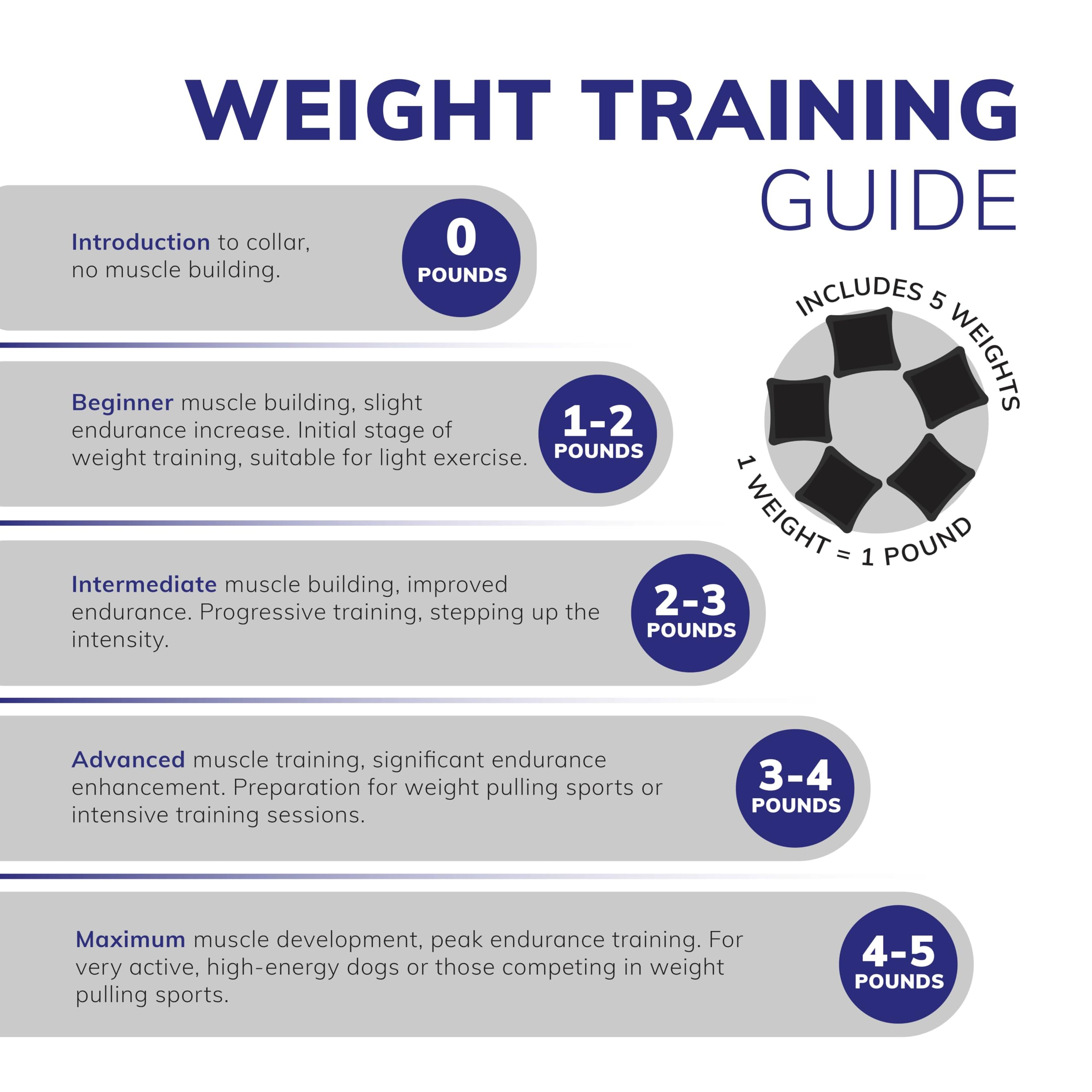 Weighted Dog Training Collar For Muscle Building, Tactical Training, Aggression & Weight Management - 5X1Lb Weights & Sheepskin Padded Dog Collar For K9, Bully, Bull Terrier & More