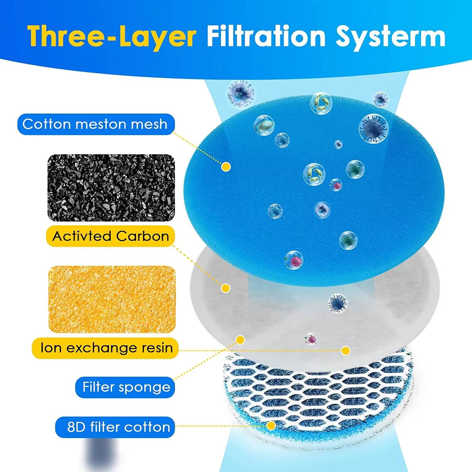 Homtyler Stainless Steel Cat Water Fountain Filters 4 Pack Cat Fountain Filter Replacement, 3 Triple Filtration System, Activated Carbon Filters For 67Oz/2L Automatic Pet Fountain Filter