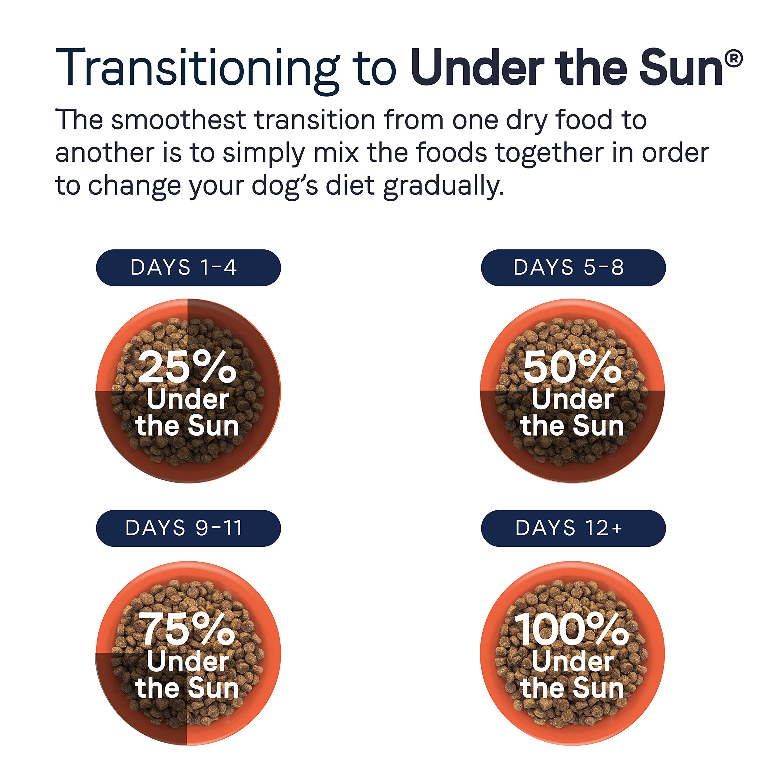 Canidae Under the Sun Premium Dry Dog Food For Puppies, Adults and Senior Dogs, Lamb Recipe, 40 Pounds, Grain Free