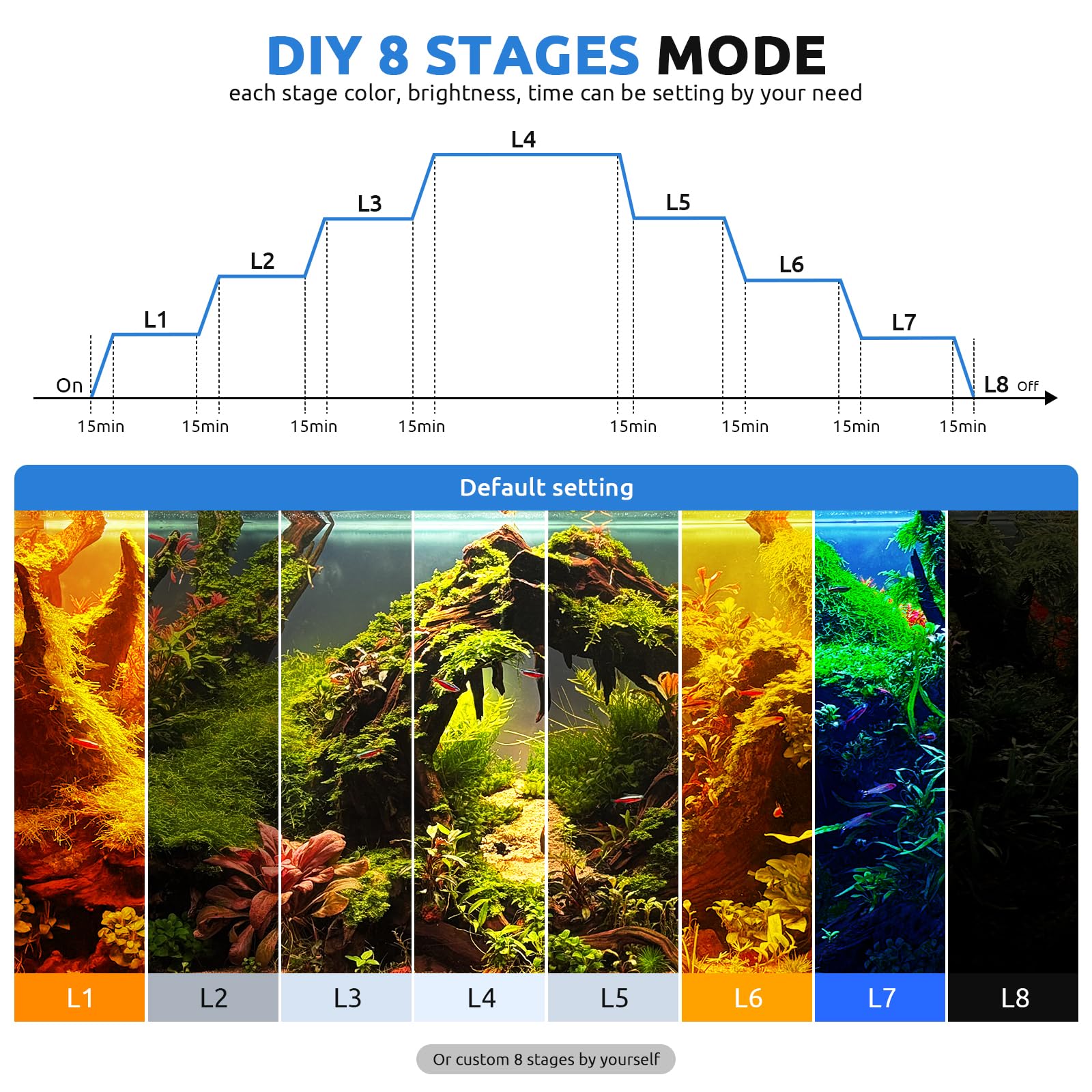 SEAOURA 24/7 LED Aquarium Light for 24-30 Inch Fish Tank, Auto On Off with Timer, 9 Colors, Adjustable Brightness, Daylight & Mo