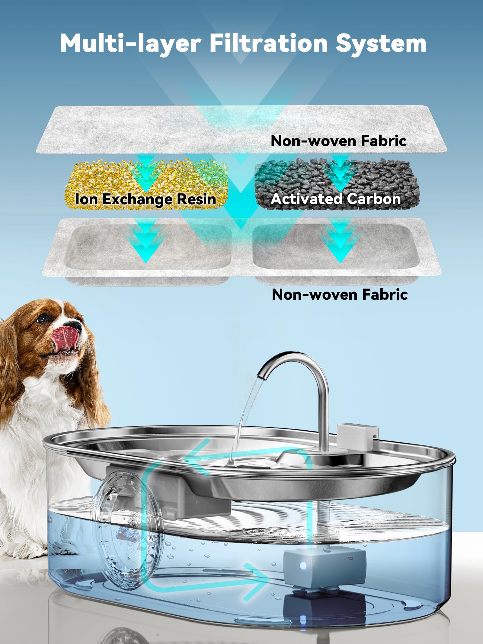 3.4Gal Dog Water Fountain For Large Dogs, 13L Stainless Steel Large Pet Fountain With Deeper & Wider Drinking Area, Automatic Do