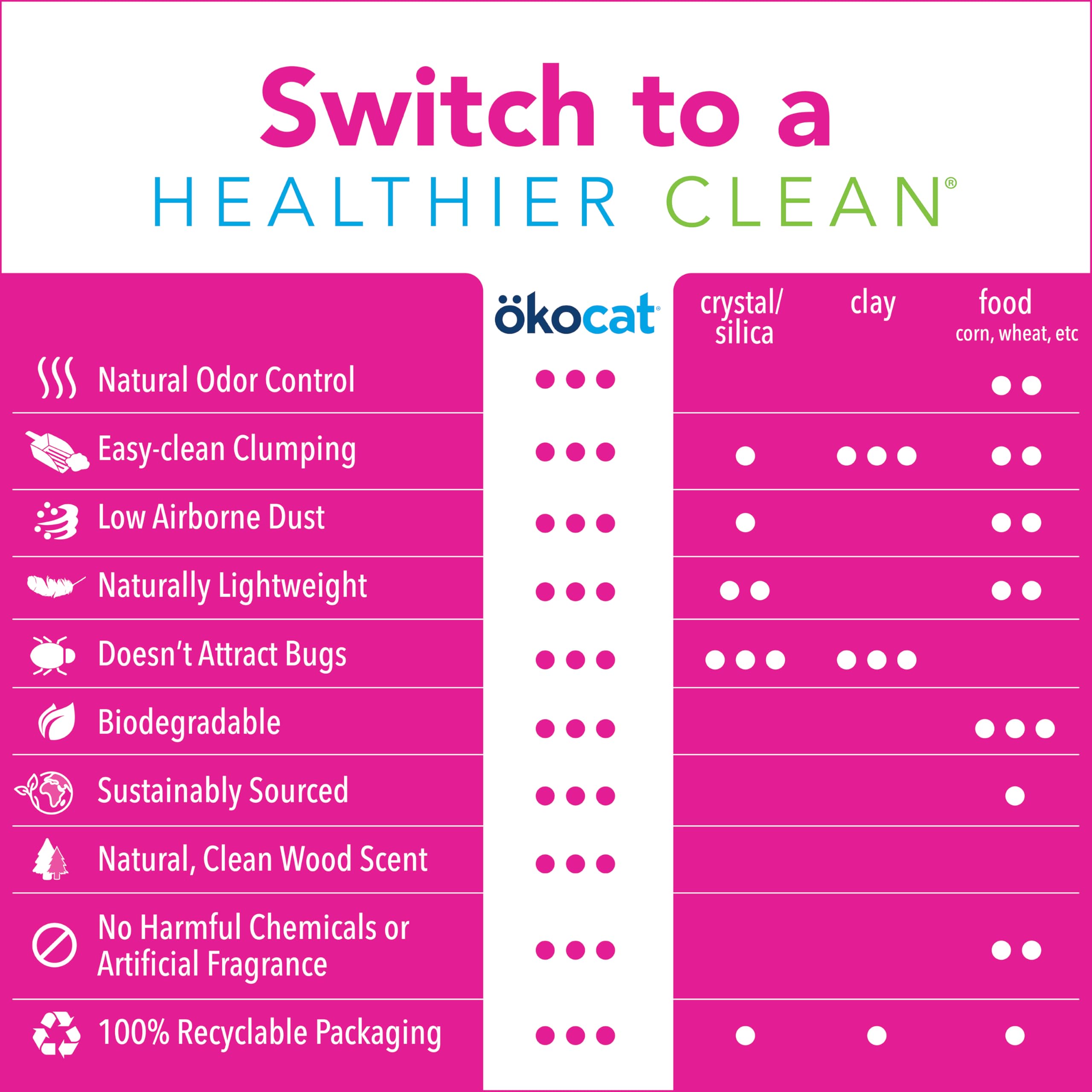 Ökocat Super Soft Wood Clumping Cat Litter, Unscented,11.2 Pounds - Natural Ingredients, Stops Odor, Clumps Solid, 99% Dust Free, Great For All Cats, Sensitive Paws, Kittens