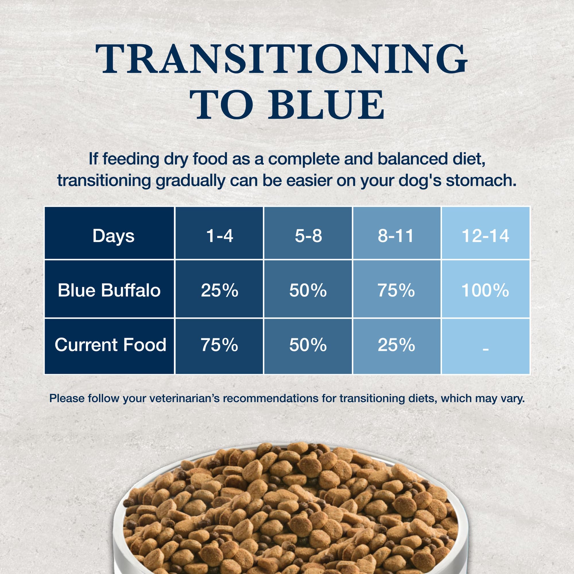 Blue Buffalo Natural Veterinary Diet GI Gastrointestinal Support Dry Dog Food, Veterinarians Prescription Required, Chicken, 6-