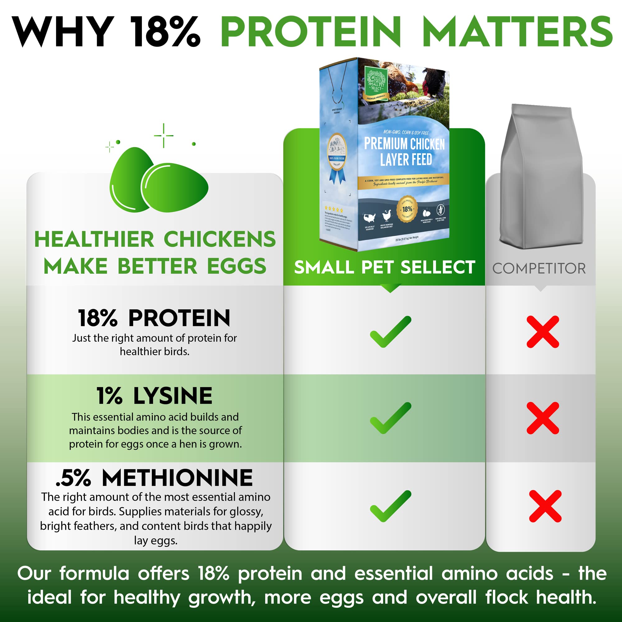 Small Pet Select Chicken Layer Feed Pellets | 18% Protein Level | Corn-Free, Soy-Free, Non-GMO | All Natural US Locally Sourced