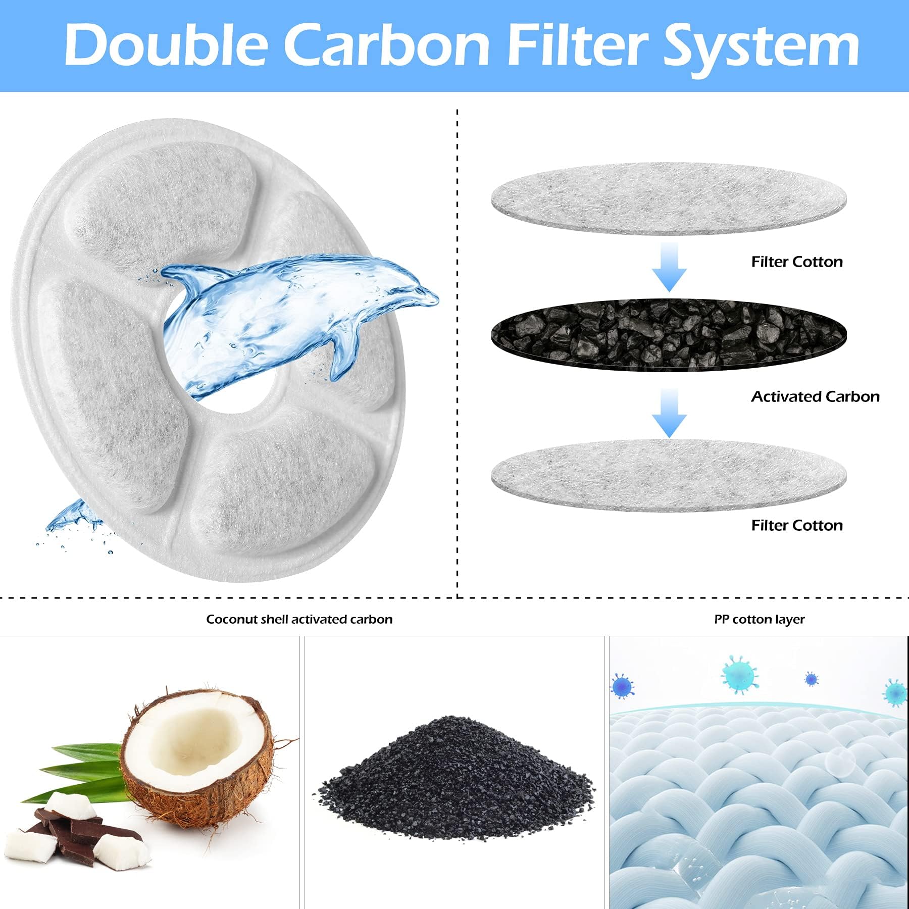 Guarm Cat Water Fountain Filter Replacement Round For 81Oz/2.4L Automatic Pet Fountain, Dog Water Dispenser Filters Replacement,