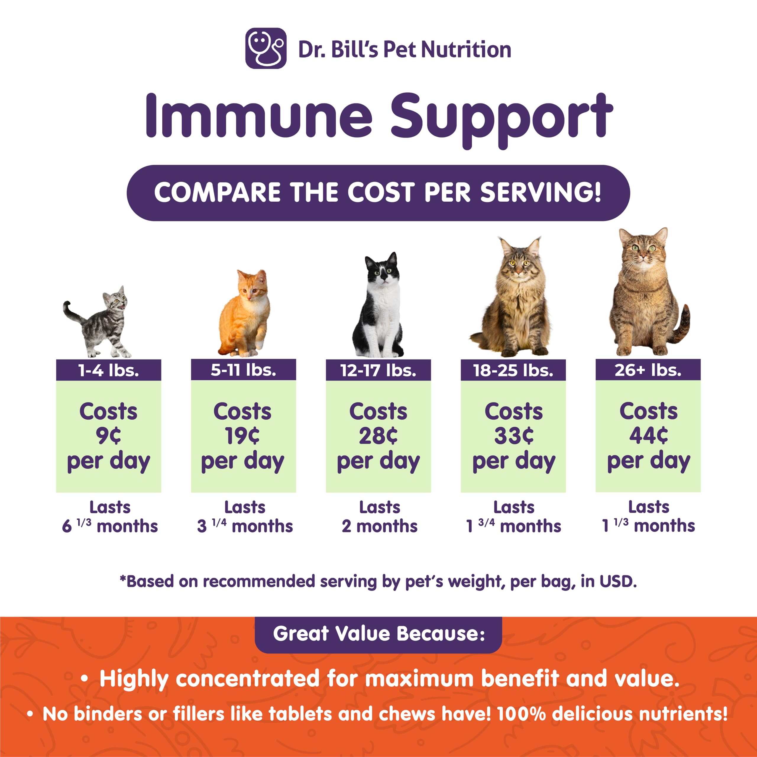 Dr. Bills Feline Immune Support Cat Vitamins and Supplements | Cat Immune Support | Colostrum Vitamins for Cats | Includes Beta