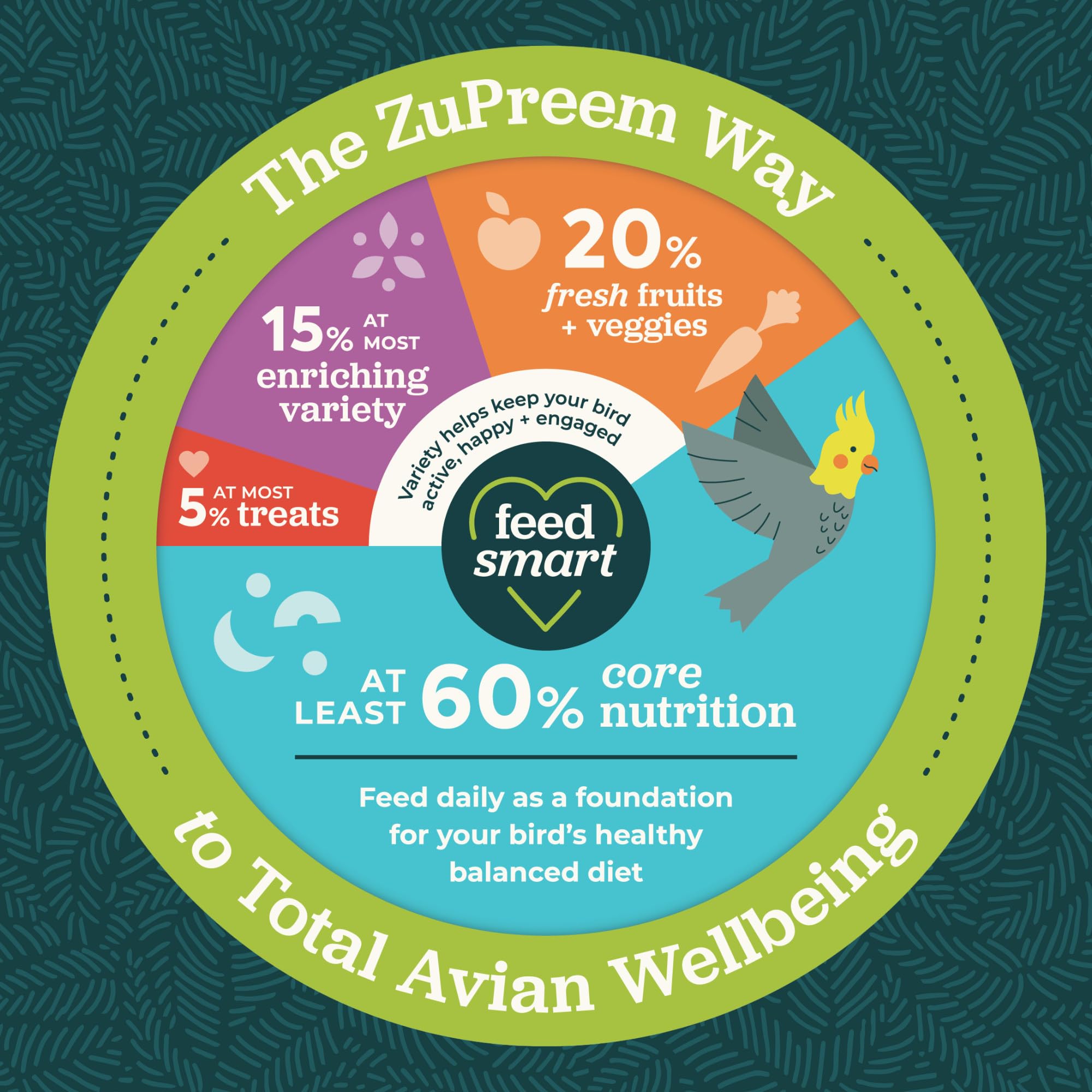 ZuPreem FruitBlend Bird Pellets, Daily Bird Food for Parakeet, Budgie, Parrotlet, Dove, Core Nutrition for Small Birds, Made in
