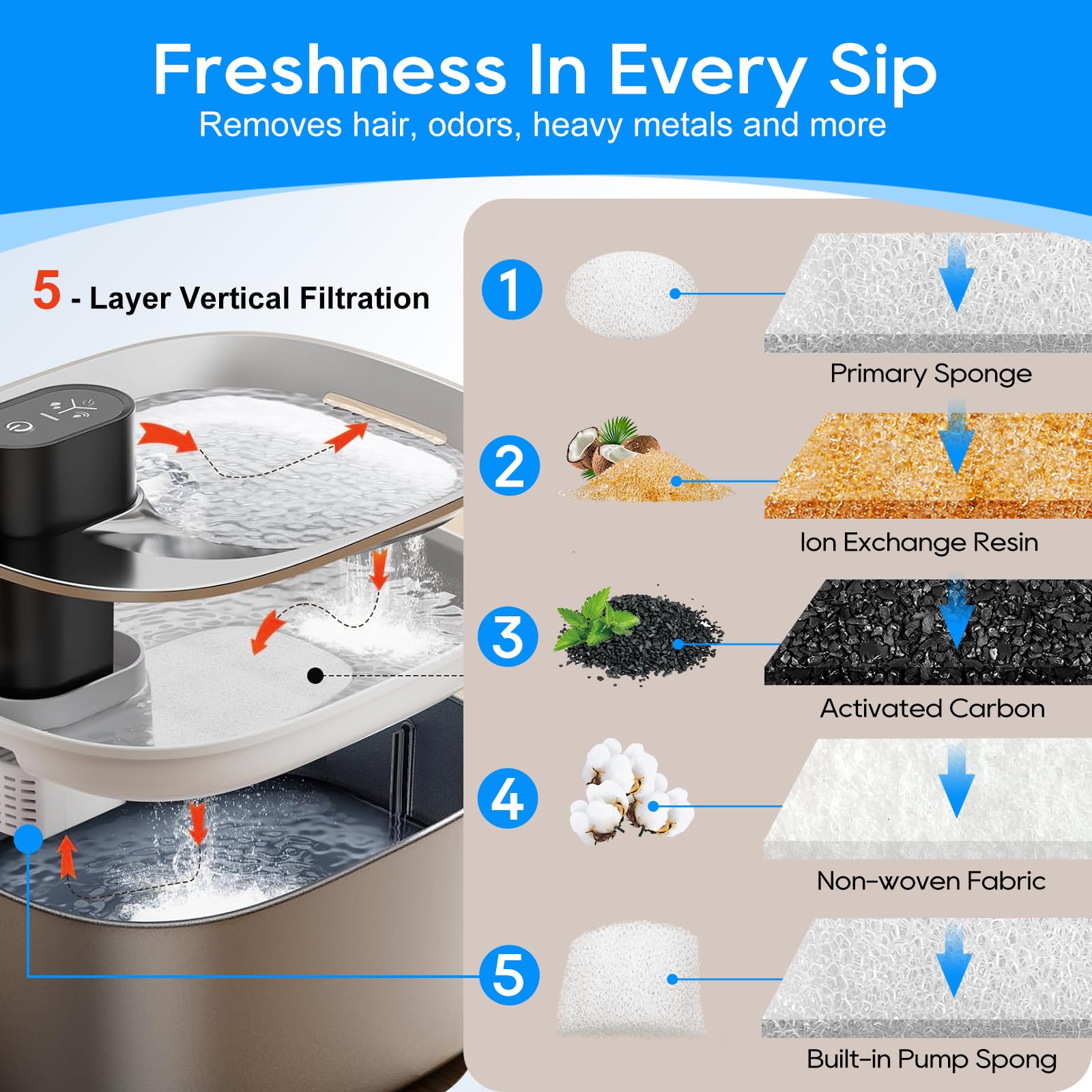 Cunina 8+8 Set Cat Water Fountain Filters & Pump Sponges For 135 Fl Oz/4L Wilreless Cat Water Fountain, Replacement Filters & Sp