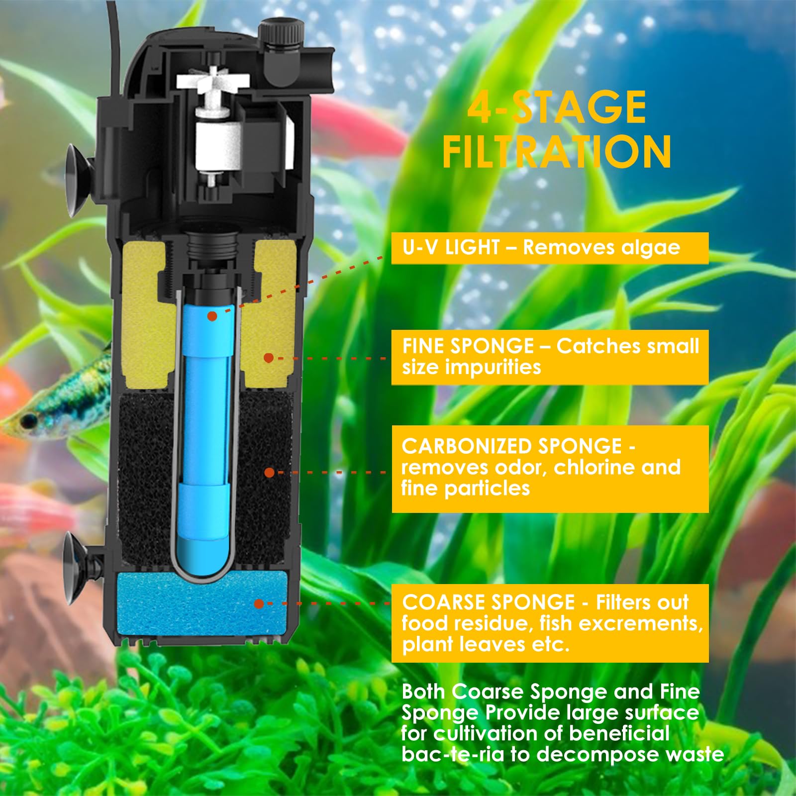 Fumak U - V Aquarium Filter For Green Water, Fish Filter With Timer, Dual Mode(Aeration/Rainfall) For 10-40 Gallon Tanks, Flow R