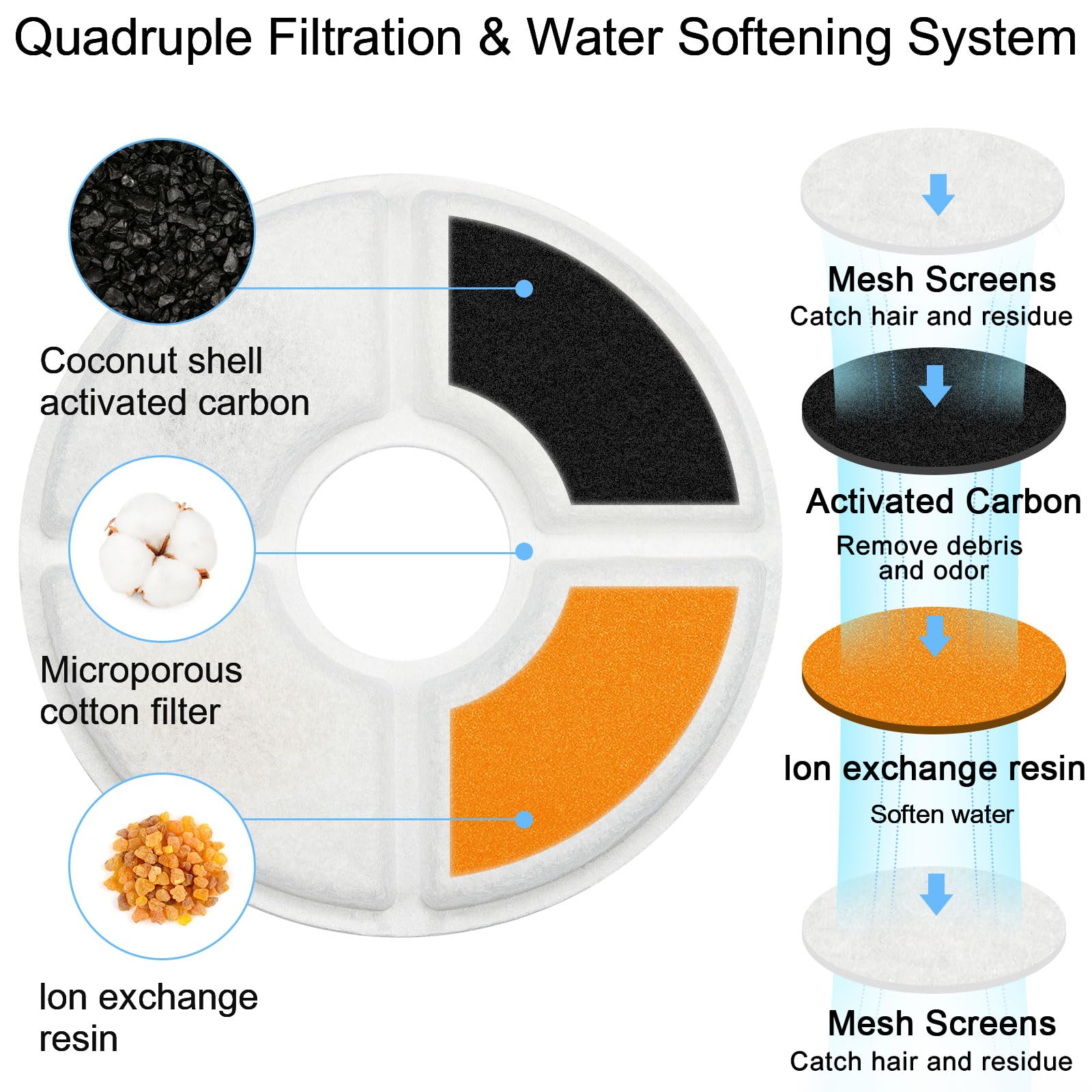 Vekonn Cat Water Fountain Filters, 6-Pack Round Carbon Filters for Stainless Steel Top Cat Fountain