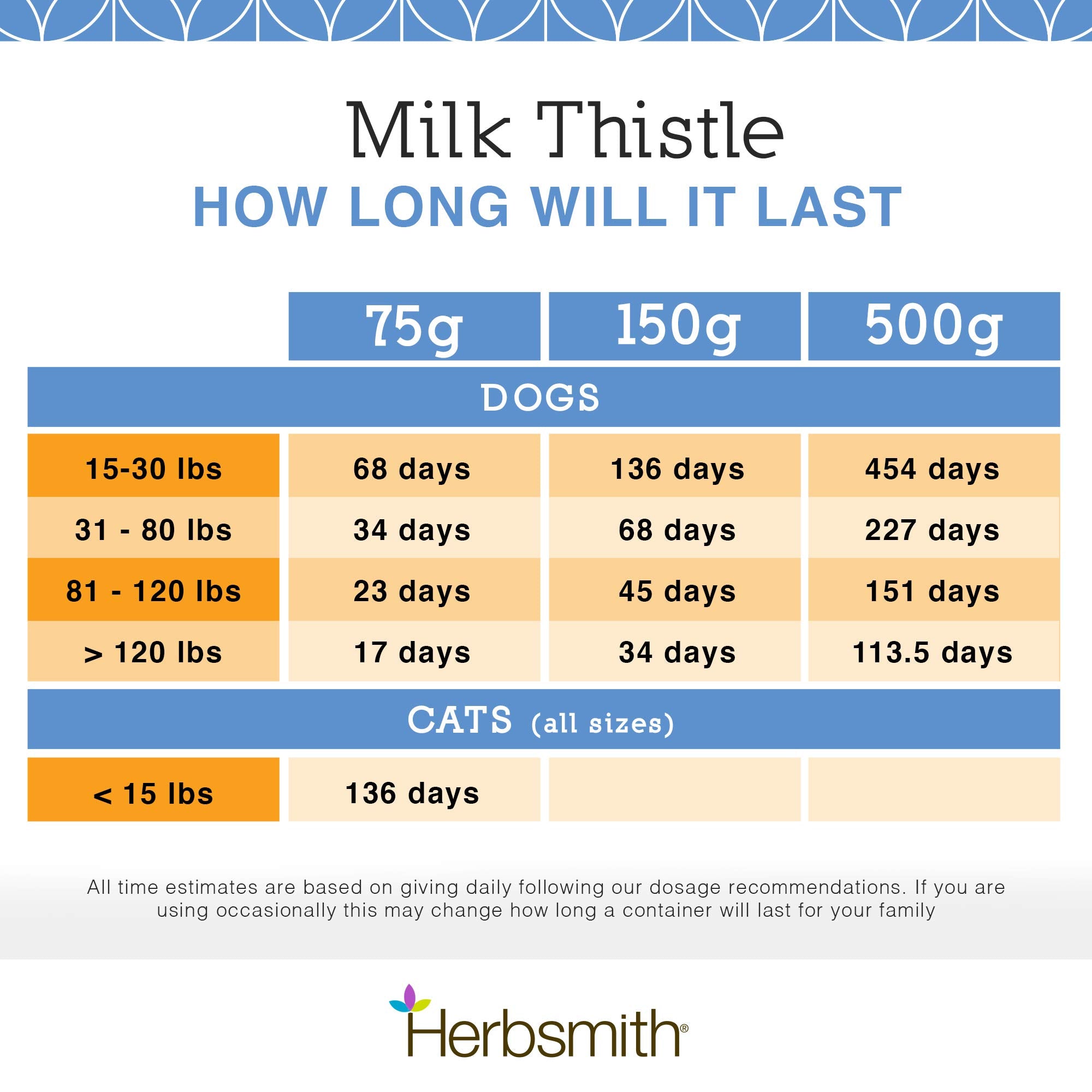 Herbsmith Organic Milk Thistle for Dogs and Cats - Liver Supplement for Dogs & Cats - Made in USA - 150g Powder