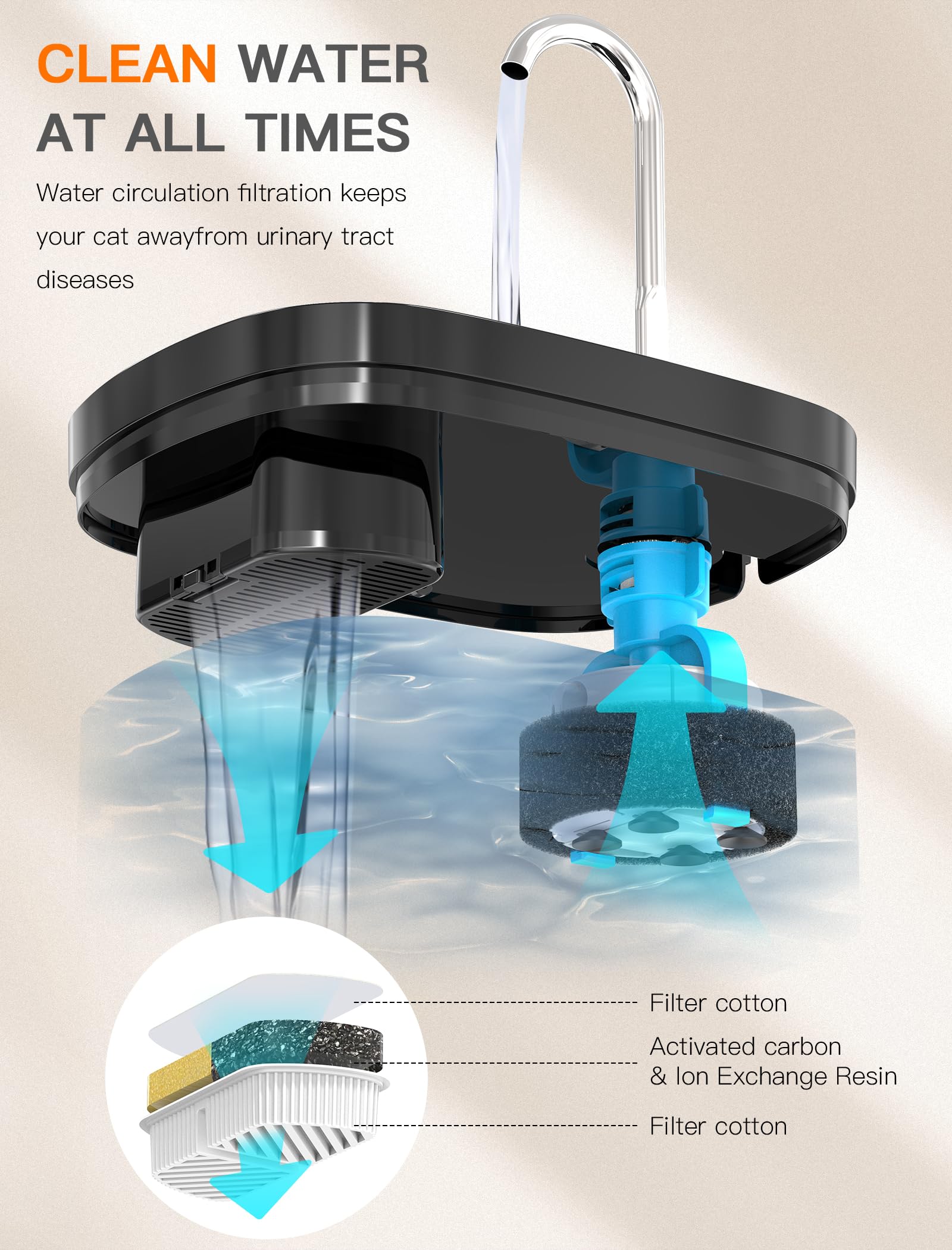 Cat Water Fountain, 84Oz/2.5L Cat Fountain, Super Silent Pet Water Fountain, Activated Carbon Filter, Translucent Pet Water Disp