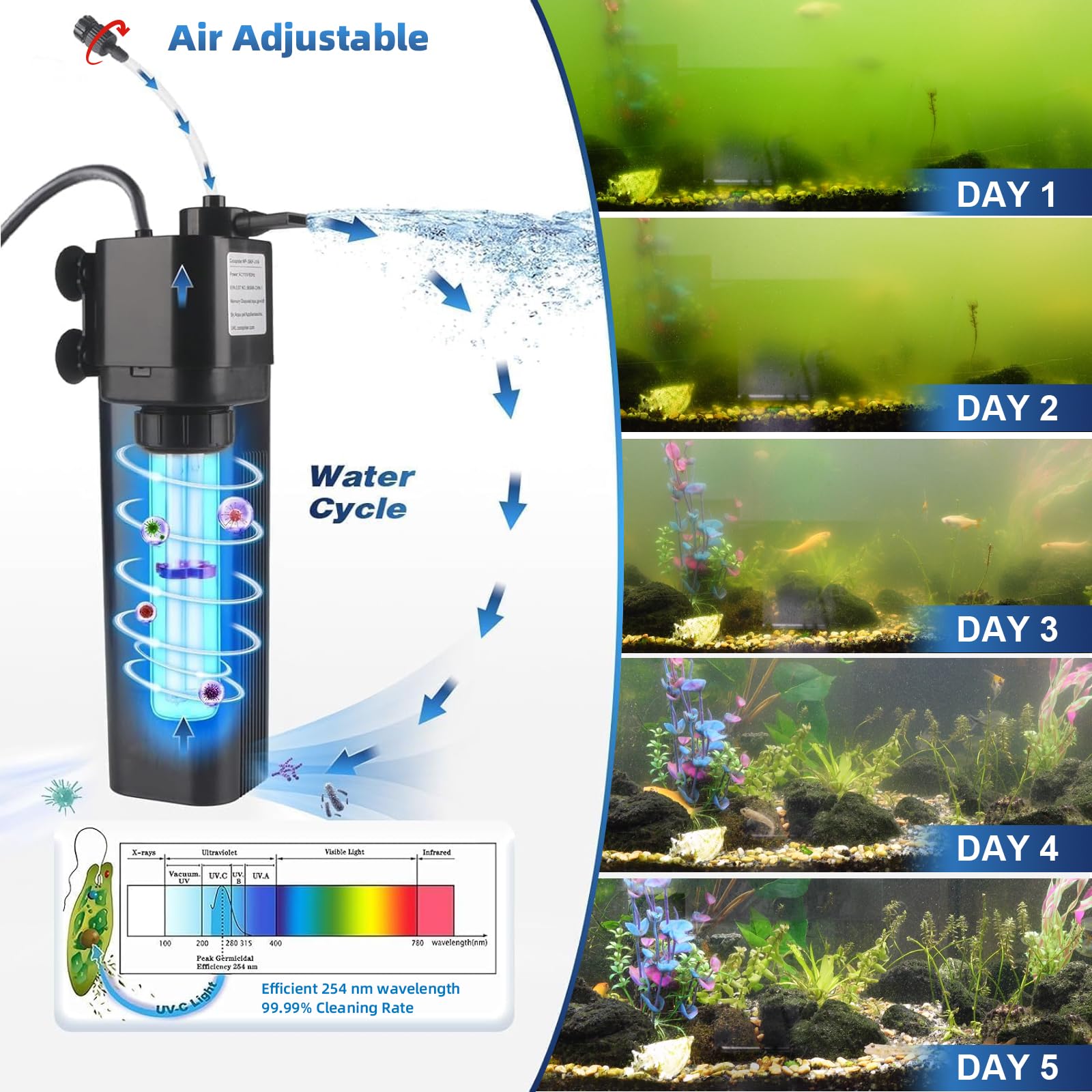 Aquarium U-V Filter for 40-75 Gal, 211 GPH Swirl Turbo Design Submersible Internal Turtle Fish Tank Filter w/Timer, Quiet Power