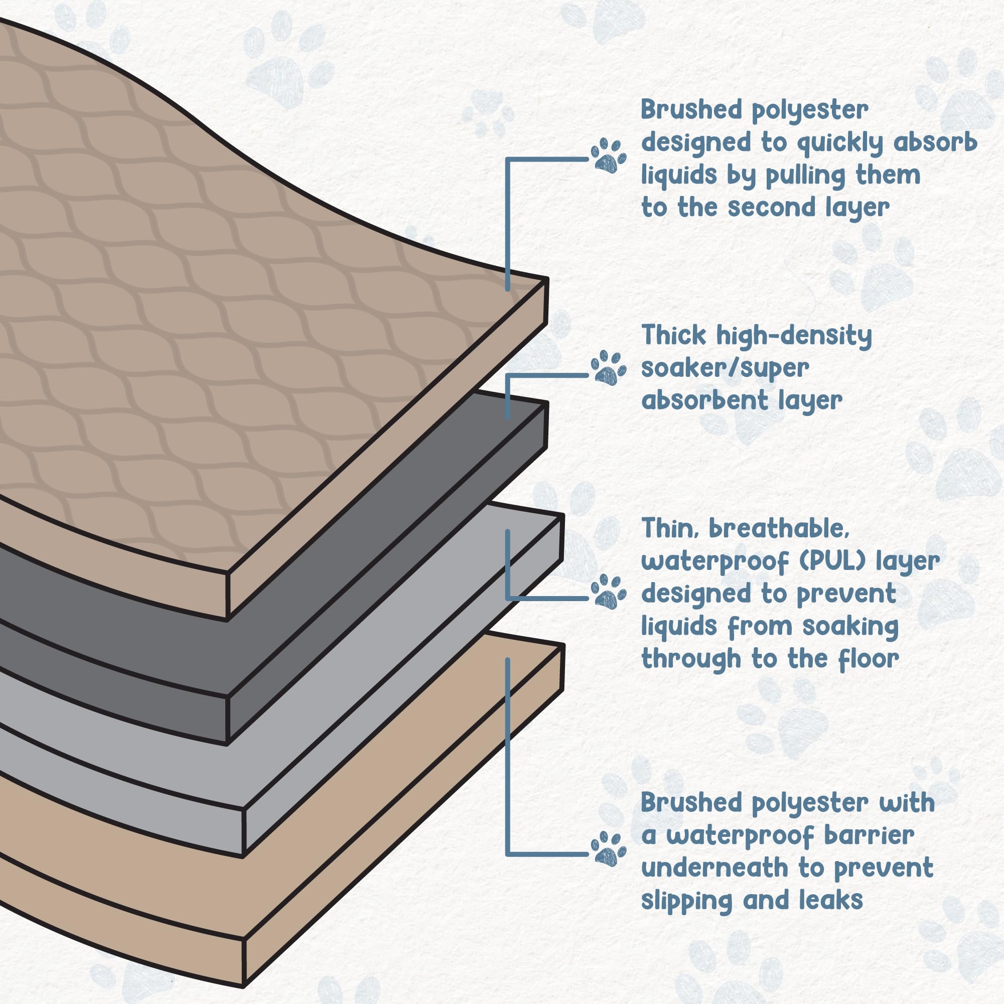 Ezwhelp Reusable Dog Pee Pads, Washable Waterproof Mats For Potty Training Or Whelping Pads, Puppy Pad With Rounded Corners, 16.5X19.5 Inch, 2 Pack