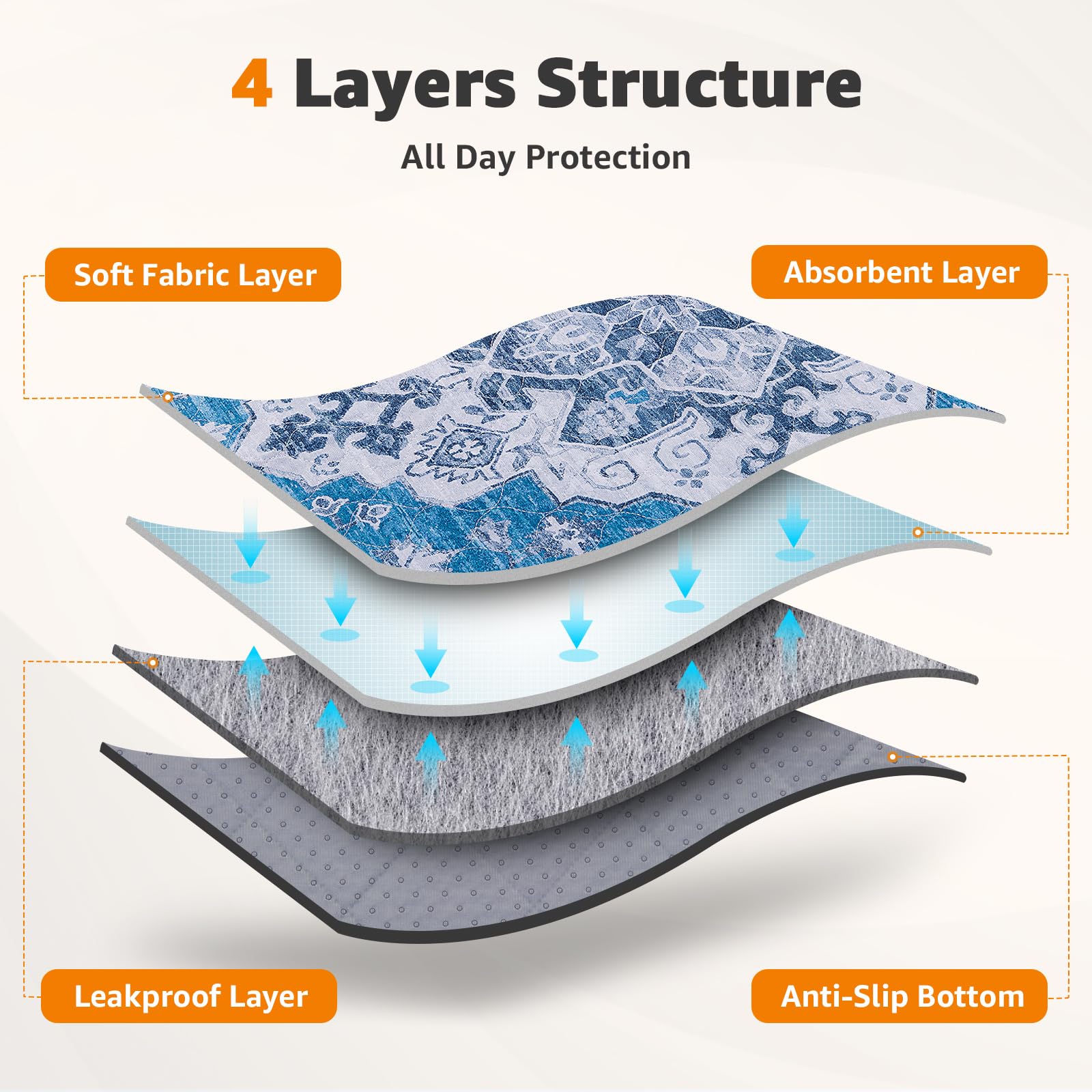 LOOBANI Washable Pee Pads for Dogs, 2 Pack Super Absorbent Reusable Puppy Pads Leakproof Dog Traning Pads, Waterproof Non-Slip W