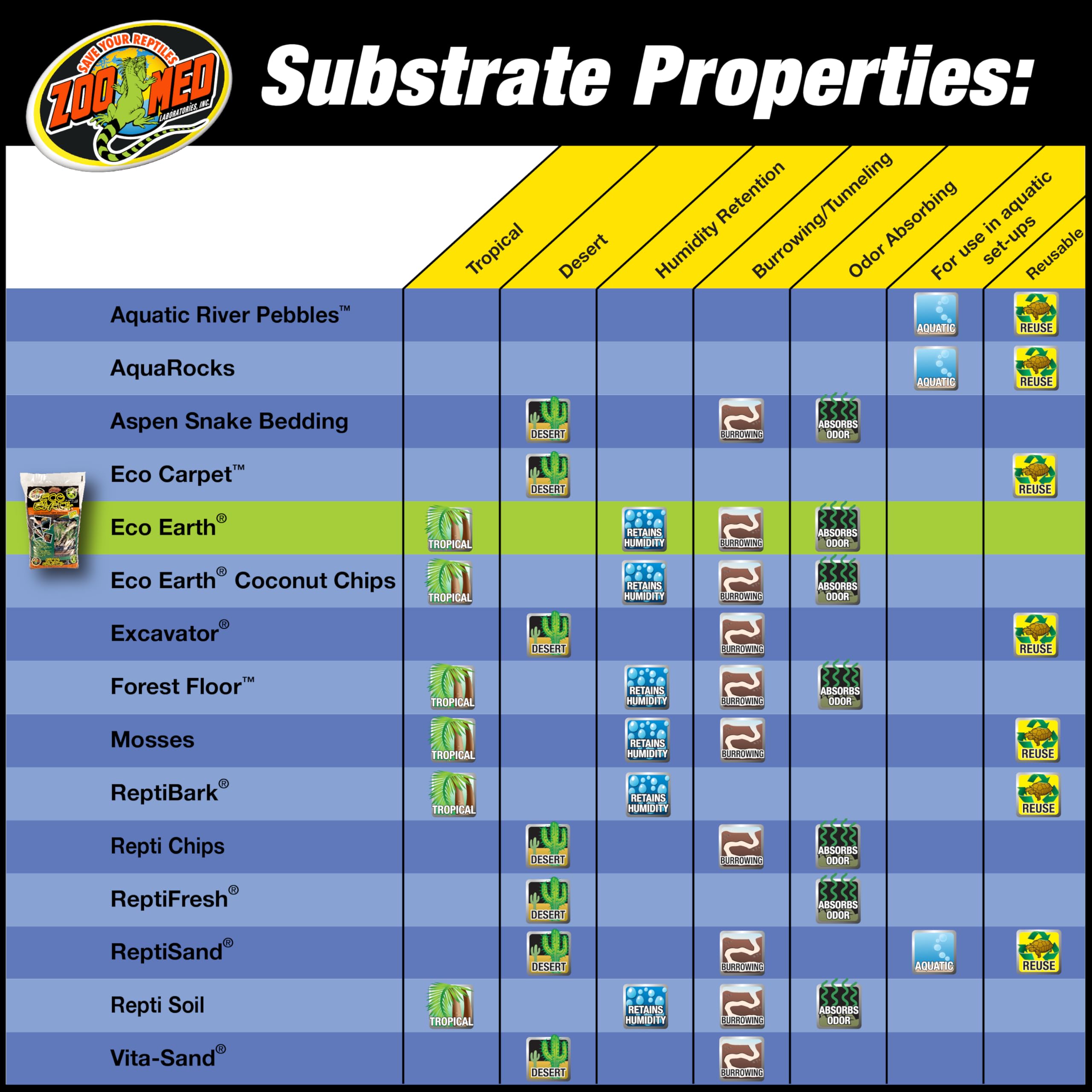Zoo Med Eco Earth Loose Coconut Fiber Substrate, 8 Quarts
