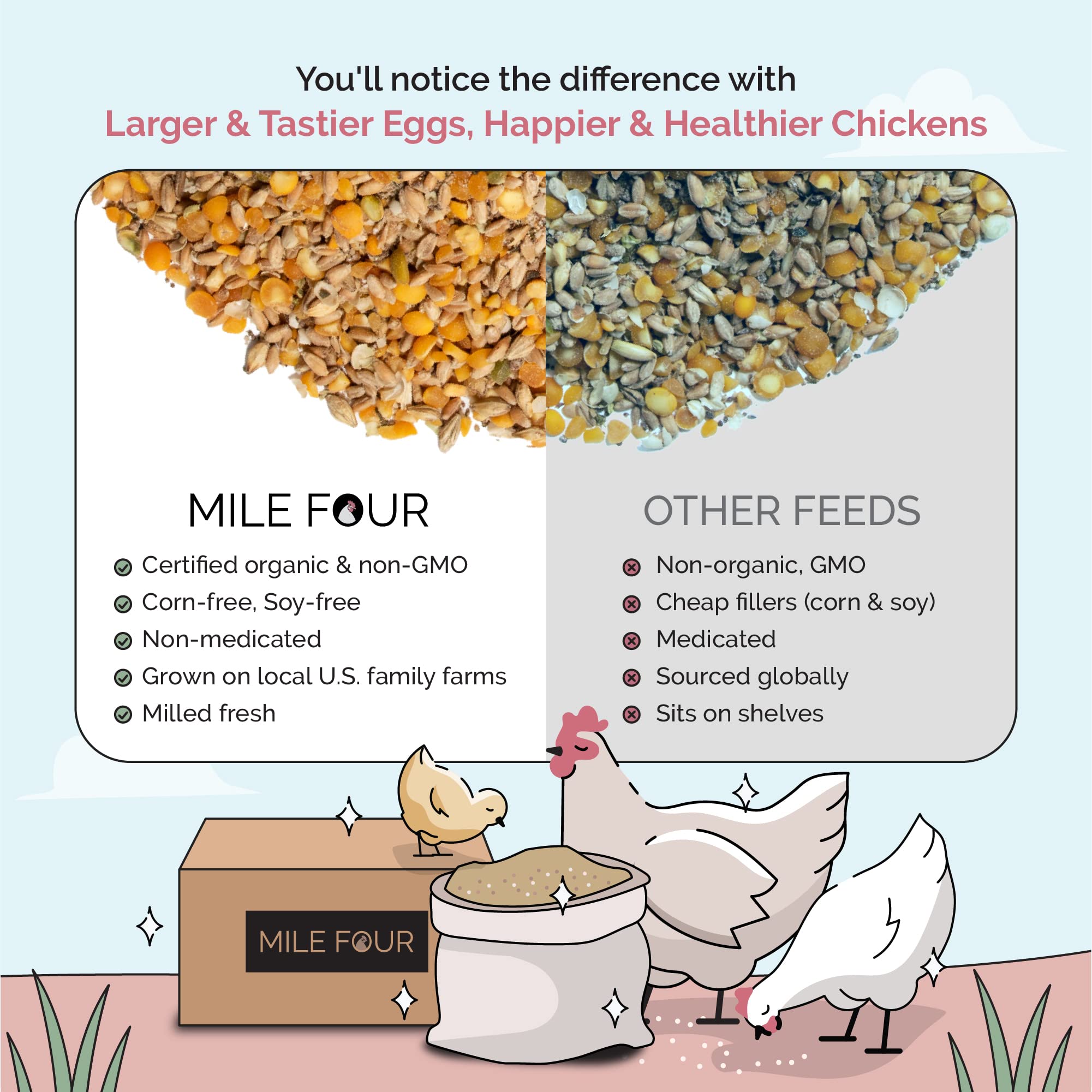 Mile Four Organic Layer Chicken Feed - Non-GMO, Corn-Free, Soy-Free - 23 lbs - 16% Protein for Chickens, Ducks, Geese & Gamebirds