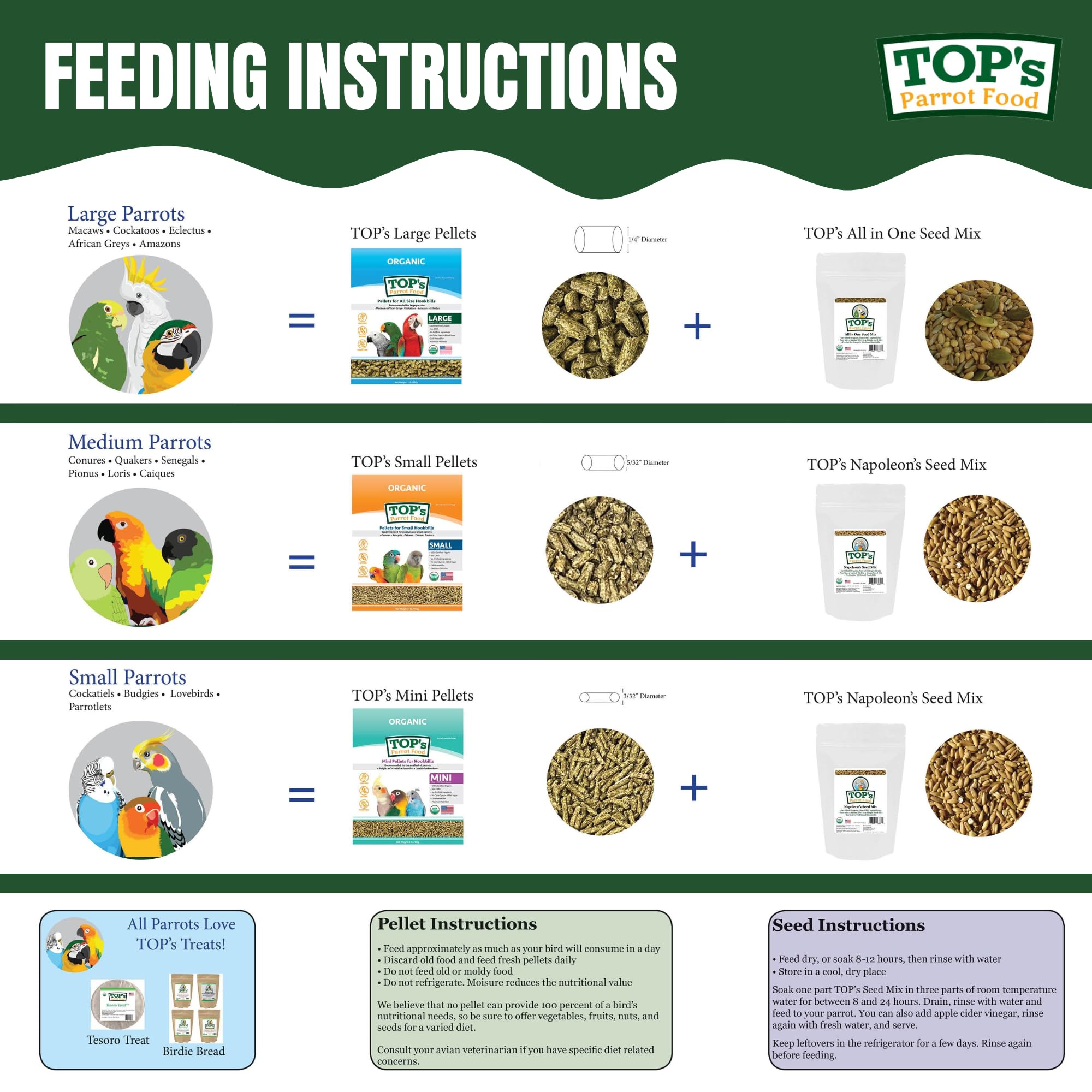 TOPs Parrot Food Mini Pellets Bird Food for Budgies, Cockatiels, Parrotlets, Lovebirds, Parakeets - Non-GMO, Peanut Soy & Corn