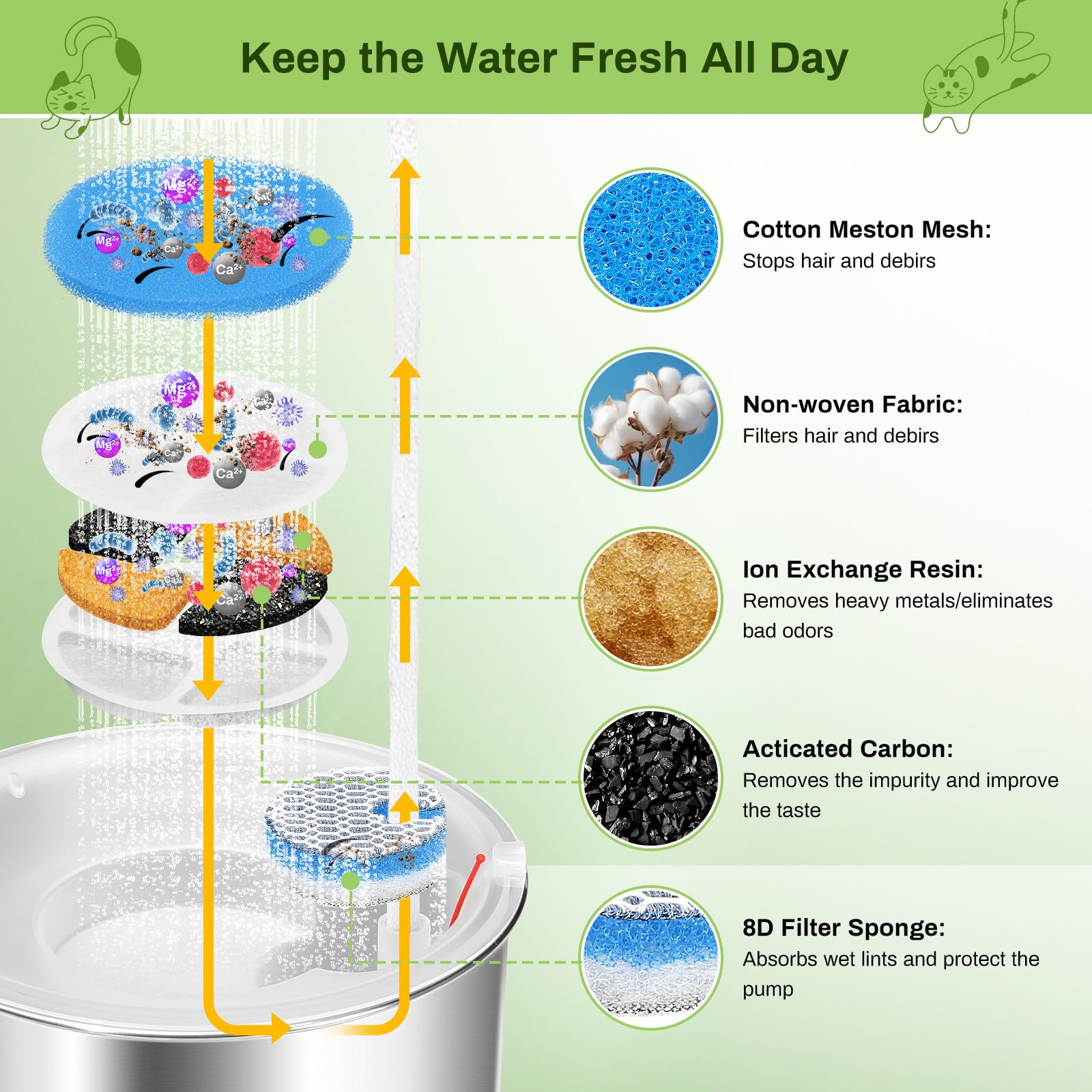 5-Pack Cat Fountain Filter Replacement For Round 67Oz/2L Automatic Pet Fountain, Triple Filtration System Activated Carbon Filte