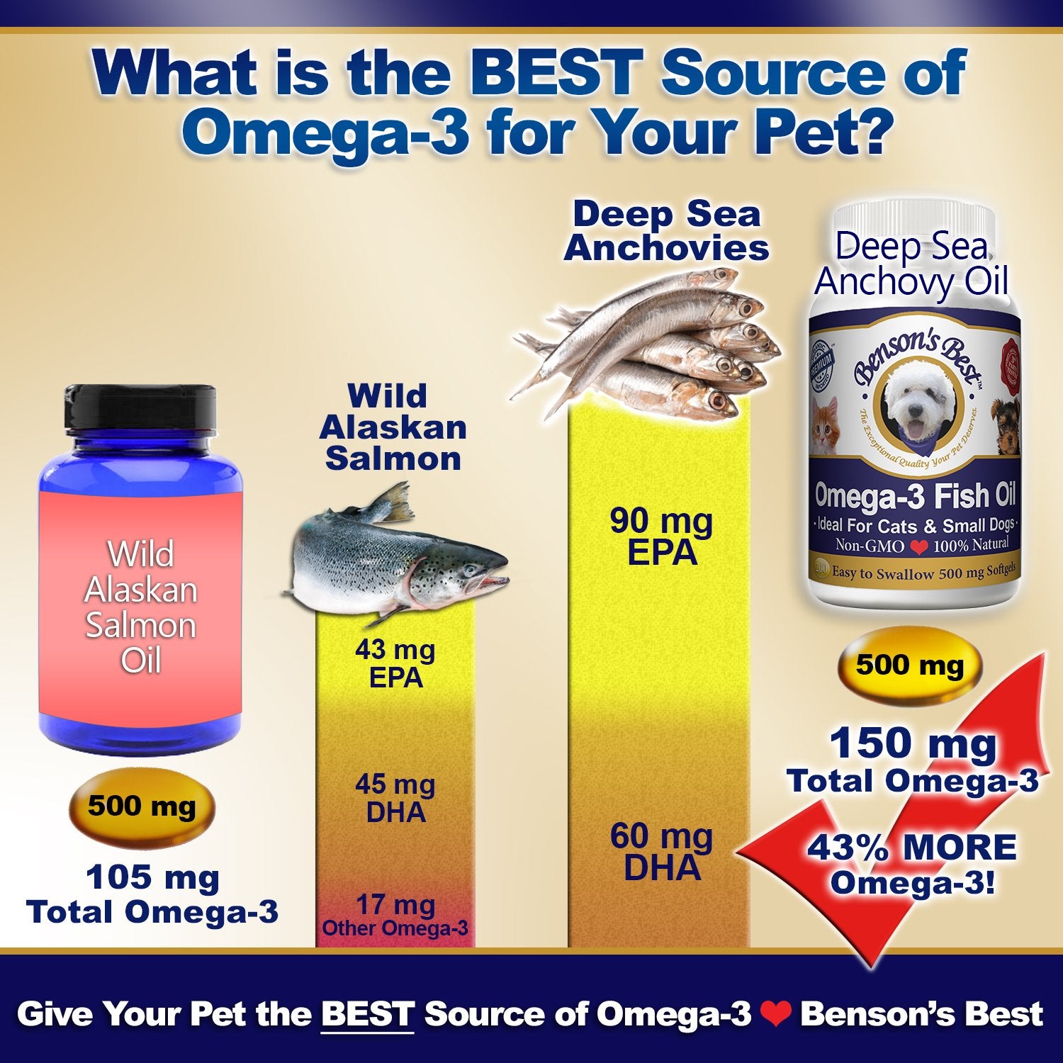 Bensons Best Omega 3 Fish Oil for Cats & Small Dogs - 200 Softgels 500mg - 43% More Omega 3 Fatty Acids Than Salmon Oil - 100%
