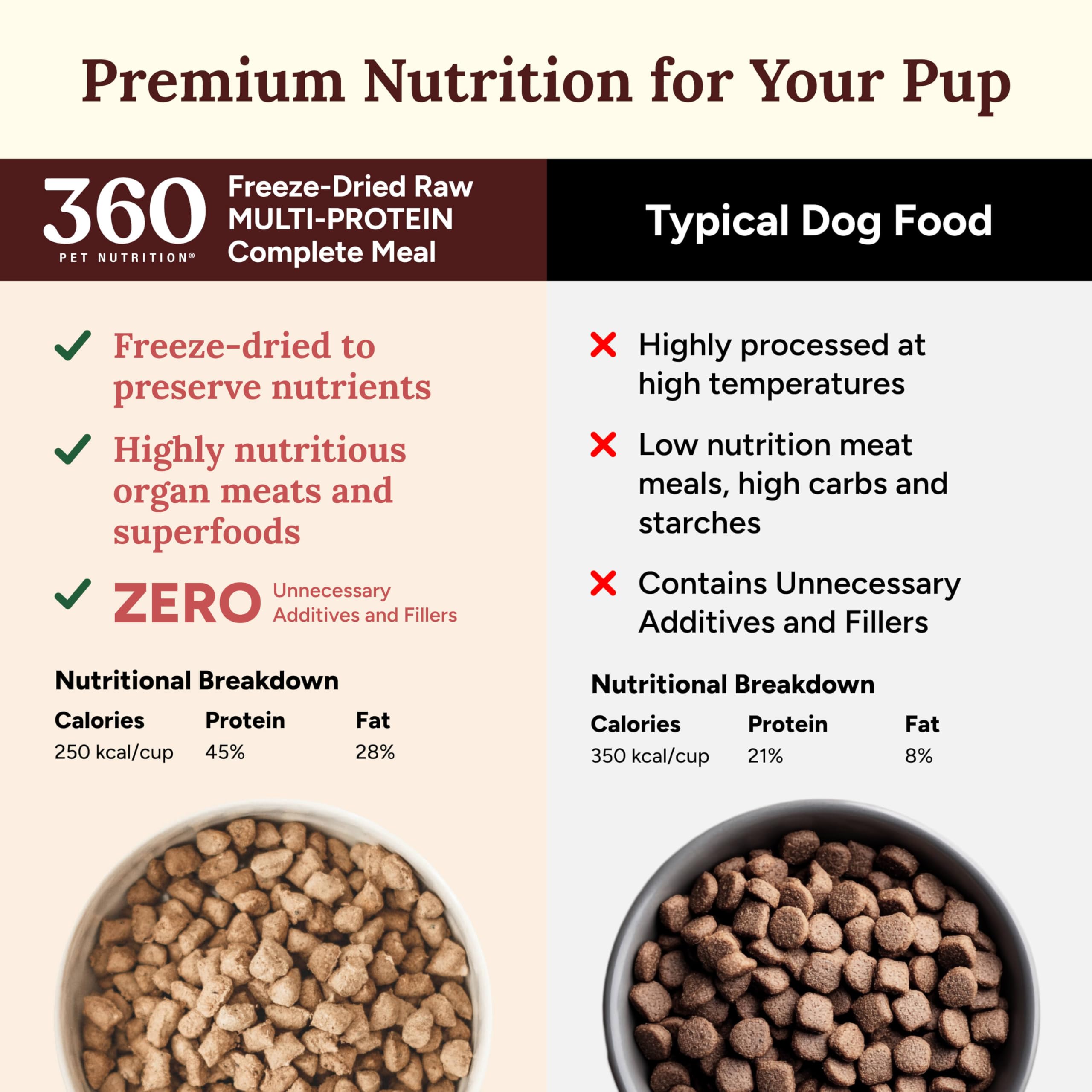 360 Pet Nutrition Freeze-Dried Raw Dog Food, High-Protein Complete Meal w/Beef, Chicken, Fish, Organs, Superfoods, No Fillers, 1