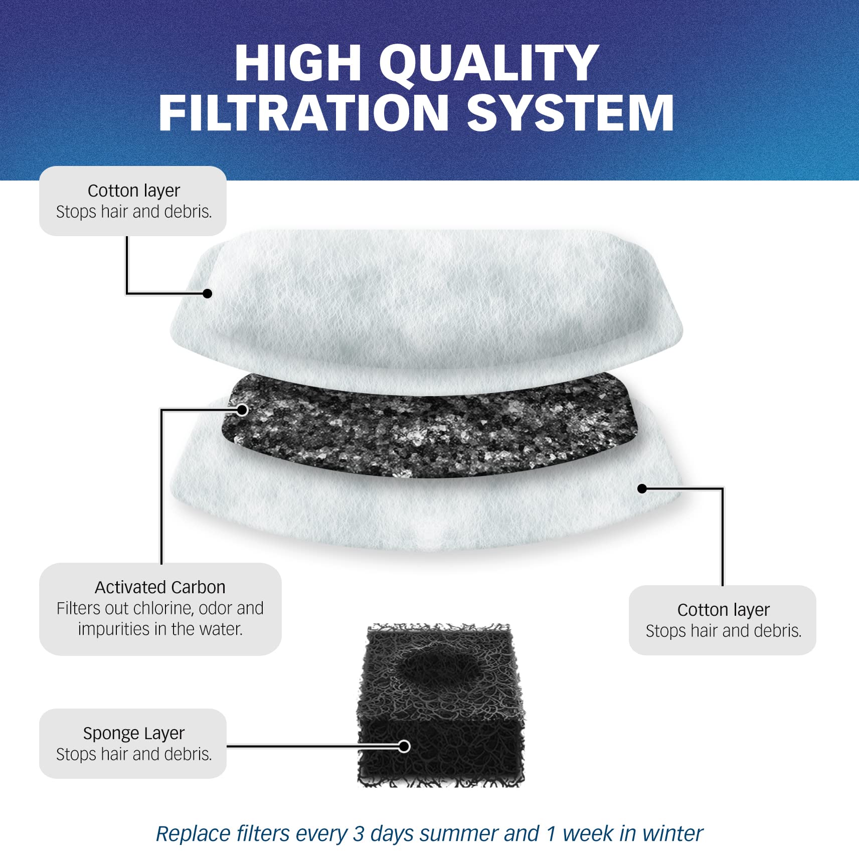 Pet Standard Replacement Water Filter & 6 Pack Replacement Pre-Filter Sponges Compatible With Orsda® 67Oz/2L Stainless Steel Pet Water Fountains, Pack Of 12