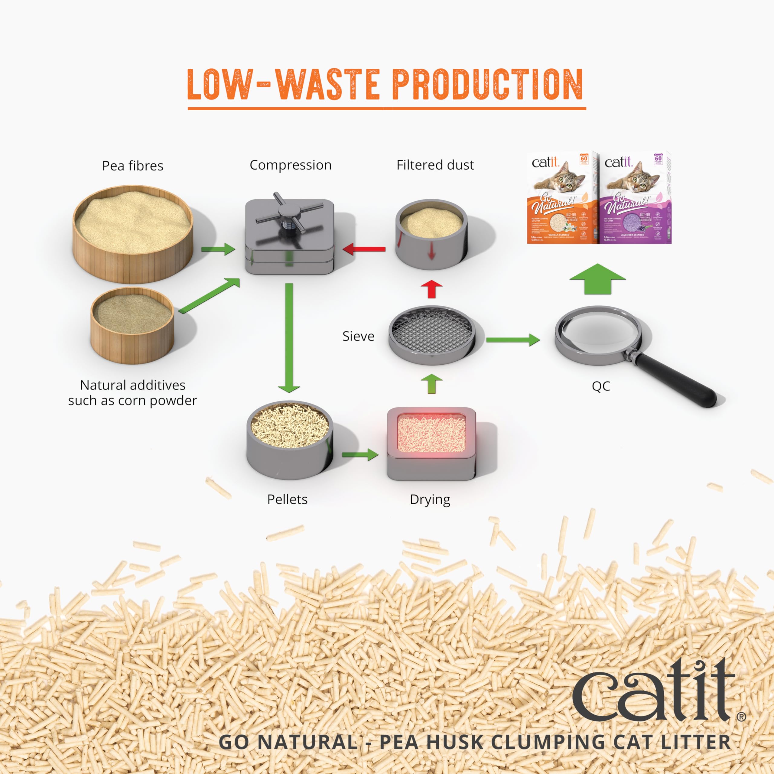 Catit - Go Natural Pea Husk Clumping Cat Litter - Lightweight, Dust Free, Easy Cleaning & Scooping, Flushable Kitty Litter With Odor Control & Subtle Fragrance - 12.3 Lbs, Vanilla Scented