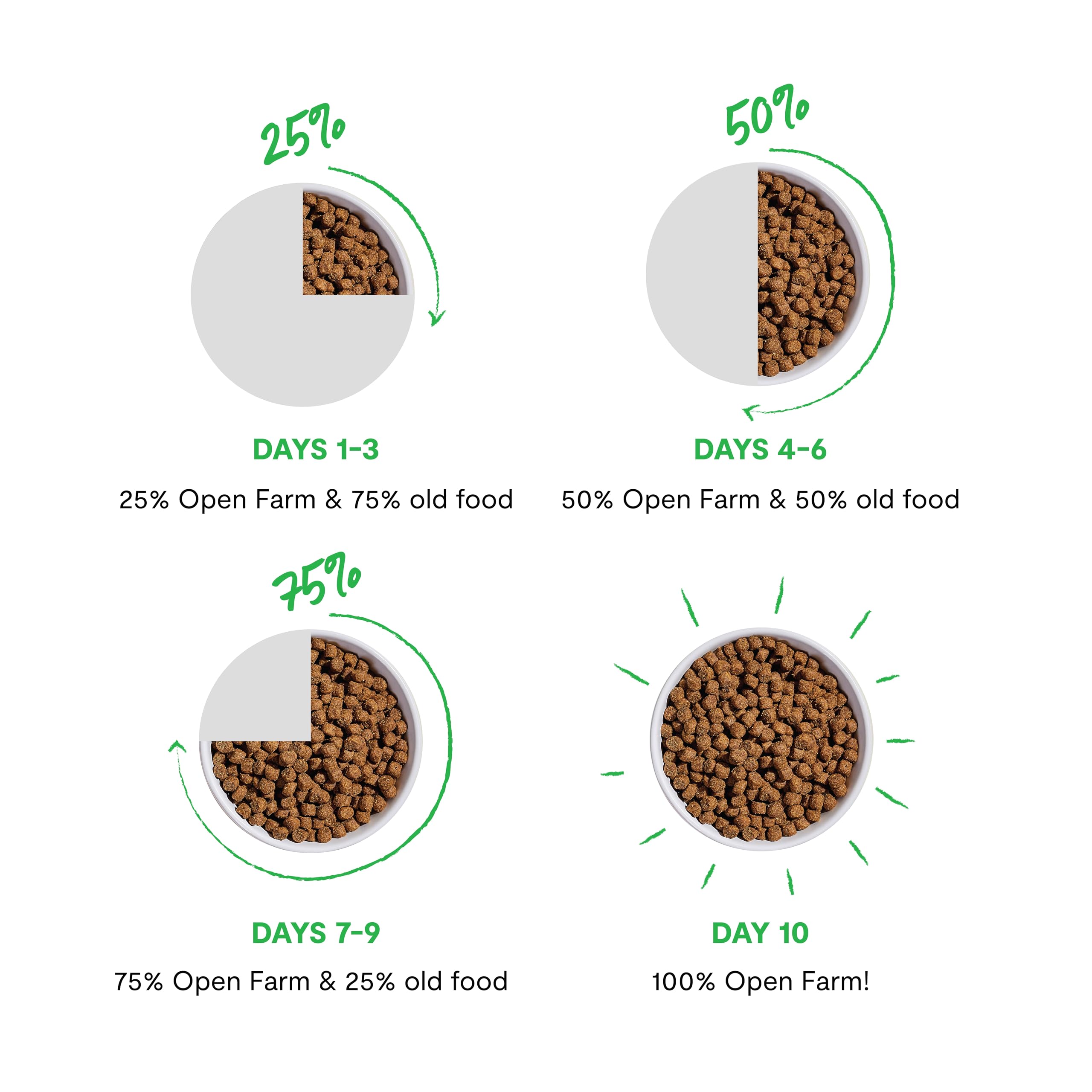 Open Farm Goodbowl, Protein Rich Dry Cat Food Made from Meticulously Sourced Simple Ingredients, Harvest Chicken & Brown Rice Re