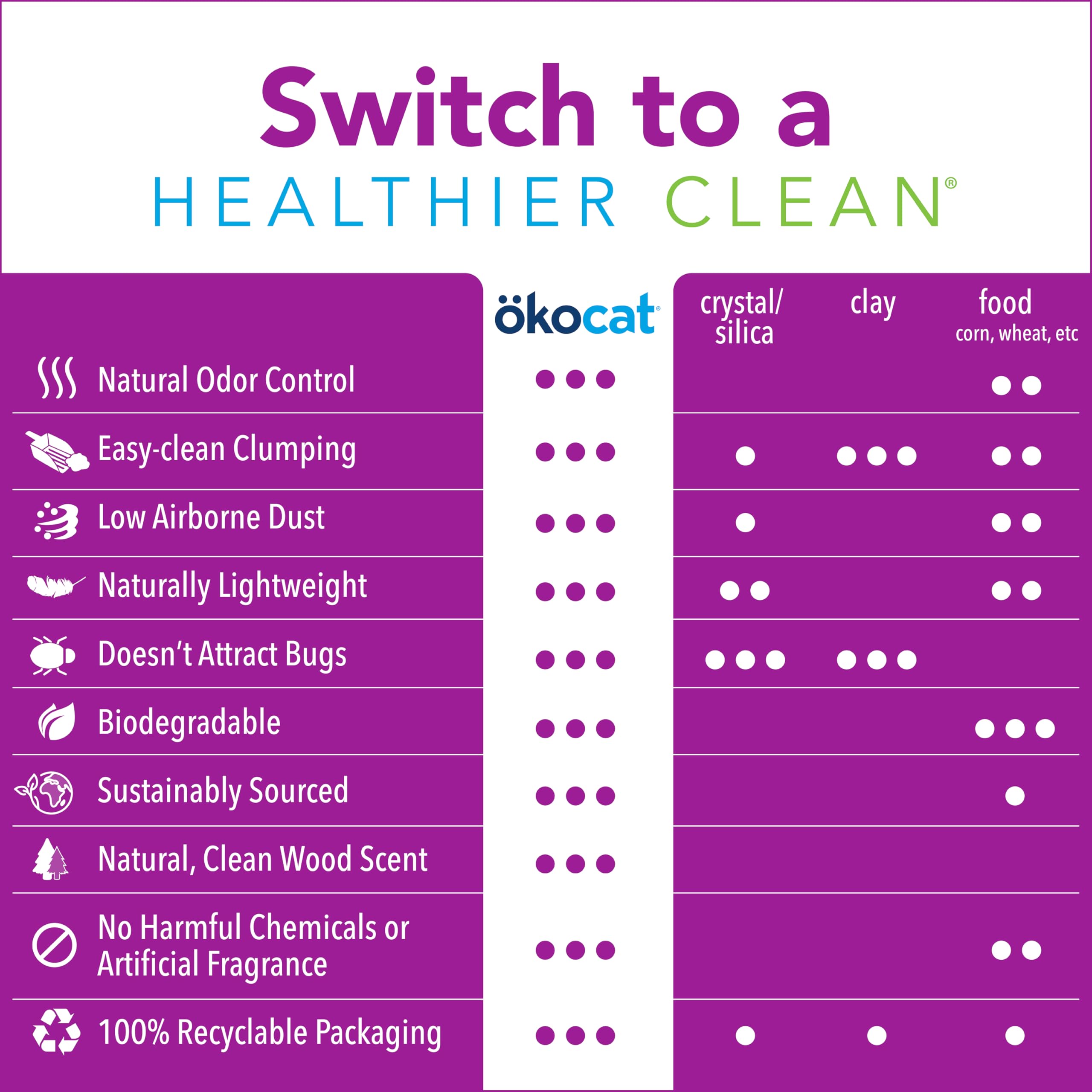 Ökocat Less Mess Low Tracking Wood Clumping Cat Litter Mini- Pellets, Unscented, 14.8 Pounds - Natural Ingredients, Stops Odor, Clumps Solid, 99% Dust Free, Great For Long-Hair Breeds, All Cats