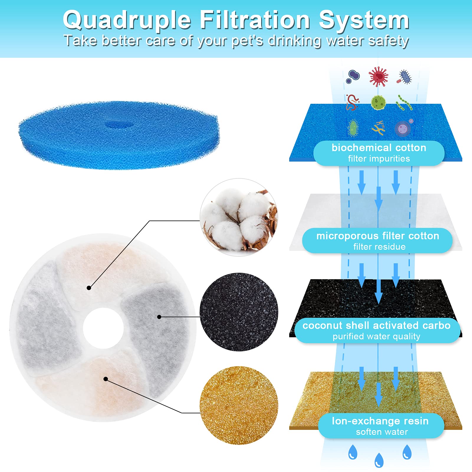 Biubiucat Cat Water Fountain Filters - 4Pcs Activated Professional Removable Circle Reusable Fountain Carbon Filter Drink Fountain Filter
