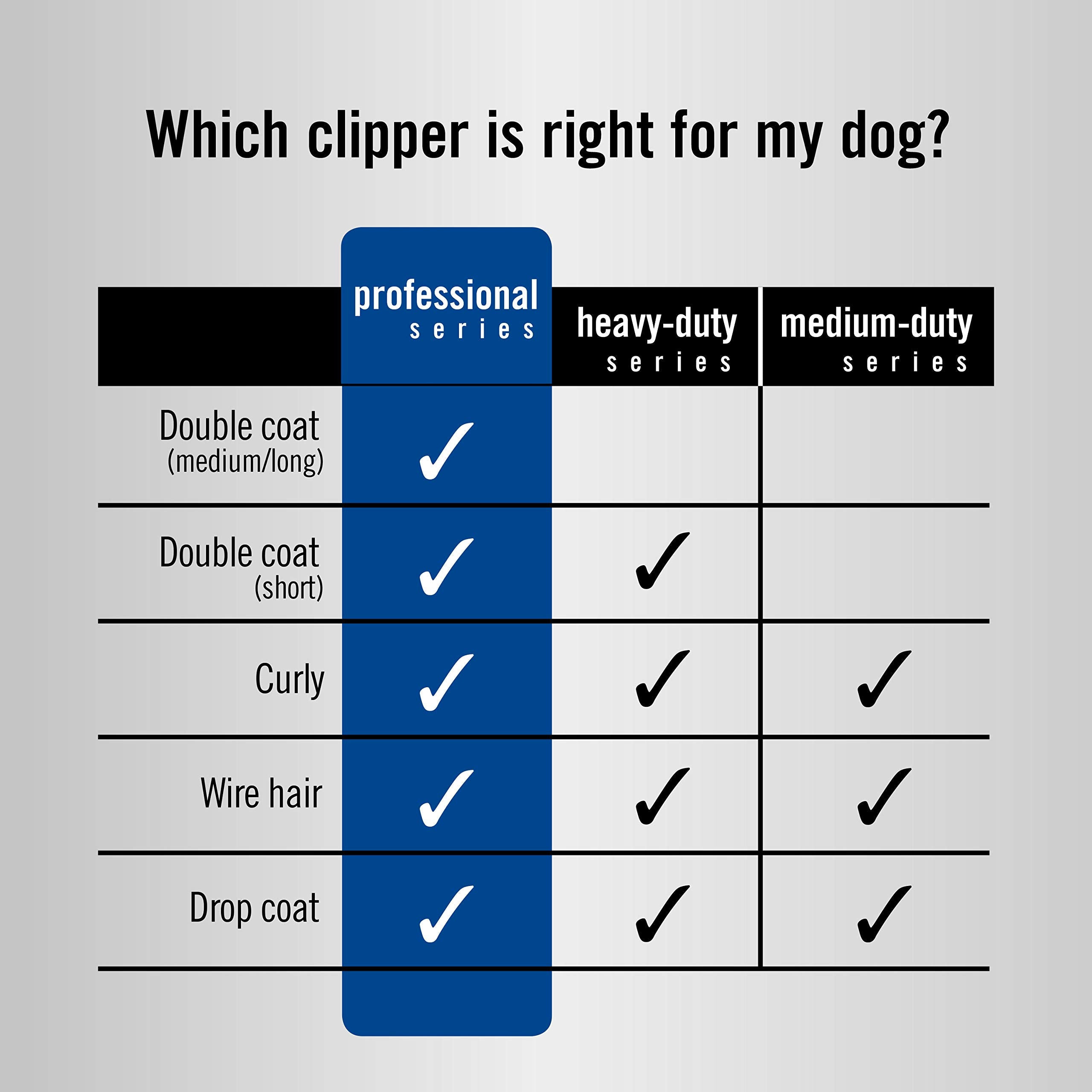 Oster A5 Hair Clippers For Dog, Cat, And Pet Grooming With 2 Speed Settings And Detachable Blade, Blue, 6.00 X 10.50 X 3.00 Inch