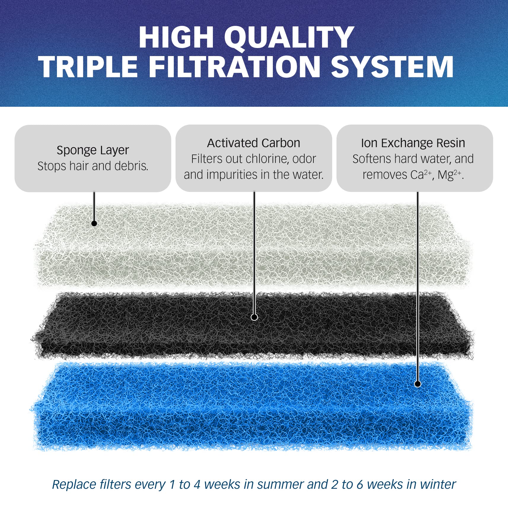 Pet Standard Premium Water Filter Compatible With Npet® Wf020 Water Fountain. Rectangular-Shaped, Washable Pet Fountain Filters With Triple Filtration System, Pack Of 12