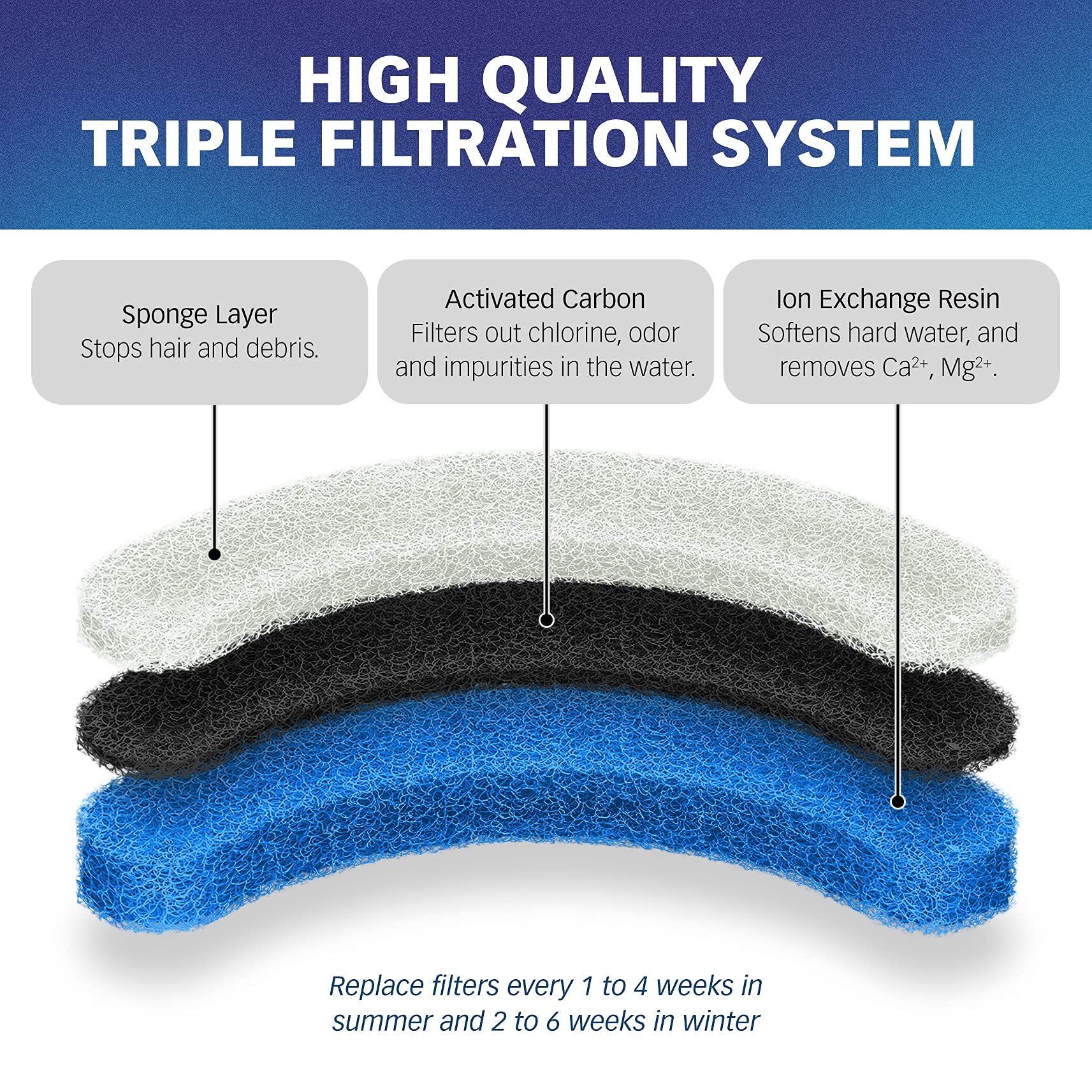 Petstandard Replacement Premium Water Filter For Npet Wf050 Transparent Water Fountain. Arc-Shaped, Washable Pet Fountain Filters With Triple Filtration System, Pack Of 12