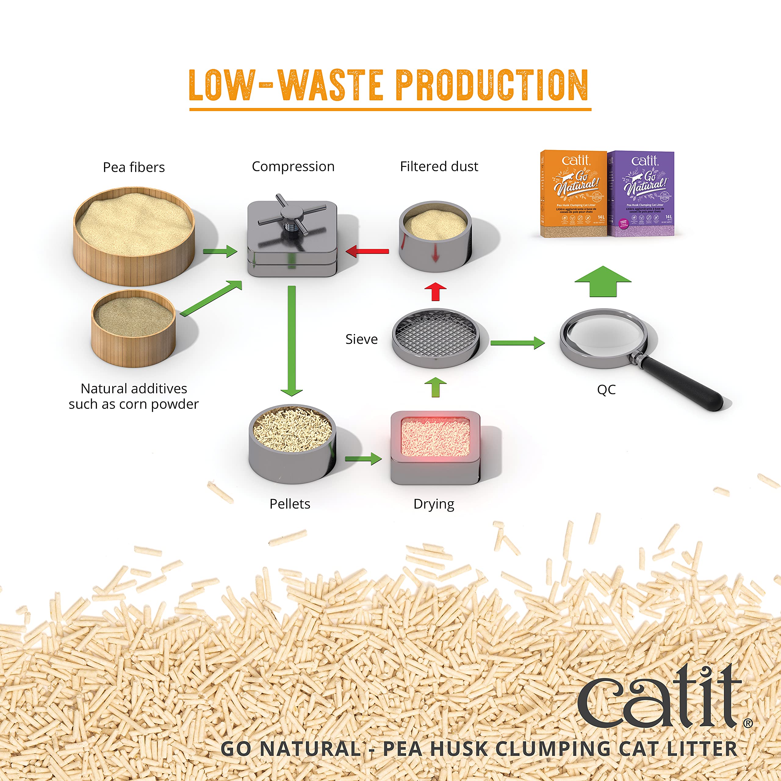 Catit - Go Natural Pea Husk Clumping Cat Litter - Lightweight, Dust Free, Easy Cleaning & Scooping, Flushable Kitty Litter With Odor Control & Subtle Fragrance - 12.3 Lbs, Lavender Scented